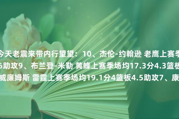 今天老震来带内行望望：10、杰伦-约翰逊 老鹰上赛季场均16分8.7篮板3.6助攻9、布兰登-米勒 黄蜂上赛季场均17.3分4.3篮板2.4助攻8、杰伦-威廉姆斯 雷霆上赛季场均19.1分4篮板4.5助攻7、康宁汉姆 活塞上赛季场均22.7分4.3篮板7.5助攻6、库明加 骁雄上赛季场均16.1分4.8篮板2.2助攻5、杰伦-格林 火箭上赛季场均19.6分5.2篮板3.5助攻4、申京 火箭上赛季场