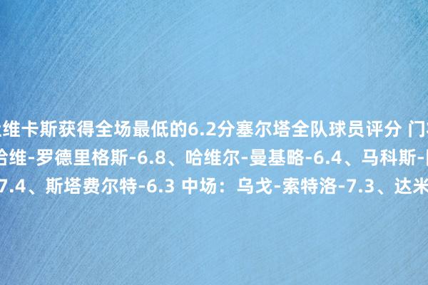 杜维卡斯获得全场最低的6.2分塞尔塔全队球员评分 门将：瓜伊塔-6.5 后卫：哈维-罗德里格斯-6.8、哈维尔-曼基略-6.4、马科斯-阿隆索-6.8、明格萨-7.4、斯塔费尔特-6.3 中场：乌戈-索特洛-7.3、达米安-罗德里格斯-6.7、斯韦德贝里-7.0、贝尔特兰-6.3 先锋：乌戈-阿尔瓦雷斯-6.8、巴勃罗-杜兰-6.7、若纳唐-班巴-6.6、阿尔方-冈萨雷斯-7.0、杜维卡斯-6.2